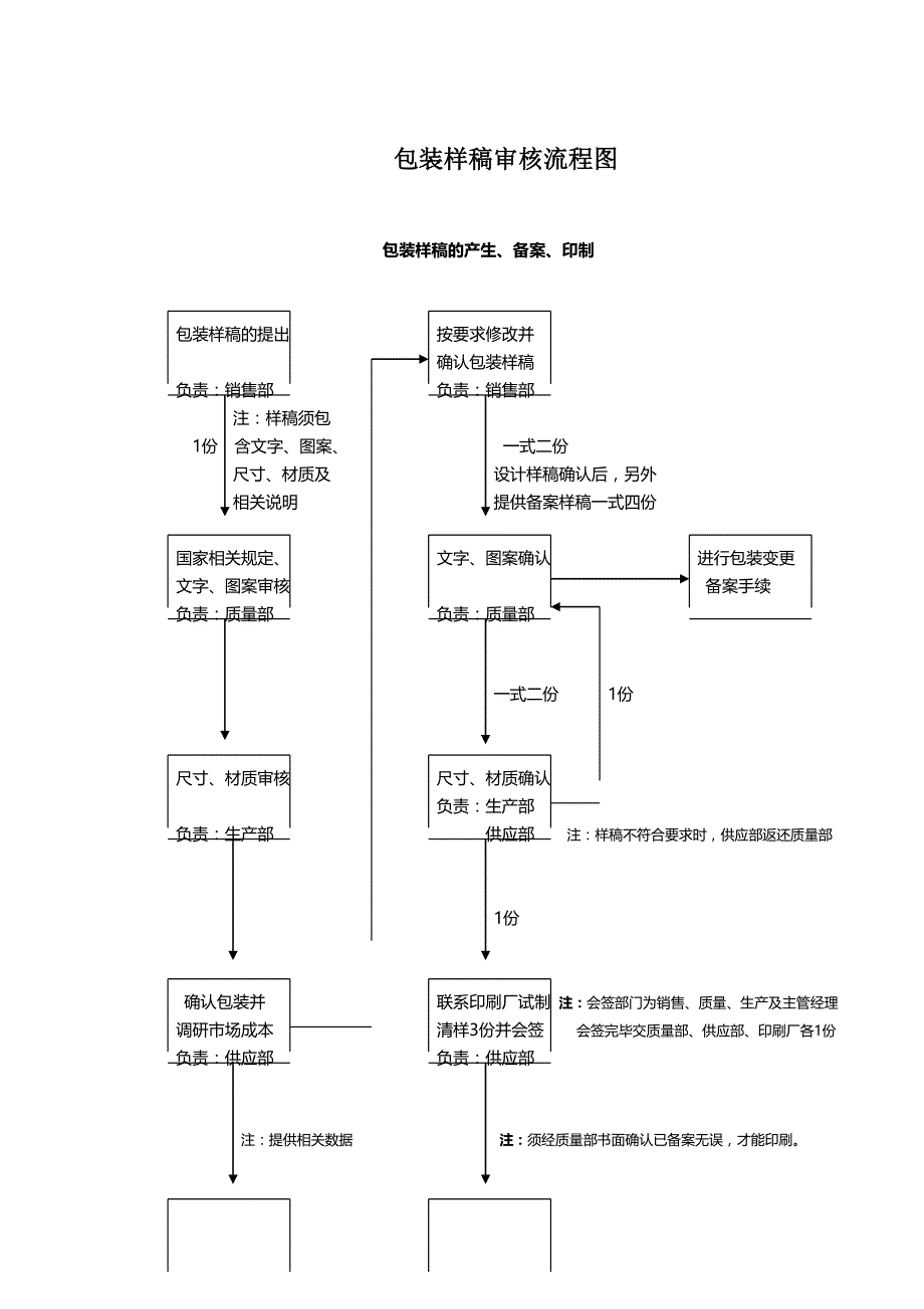 3734521746印刷包装材料设计及改版程序控制图_第2页