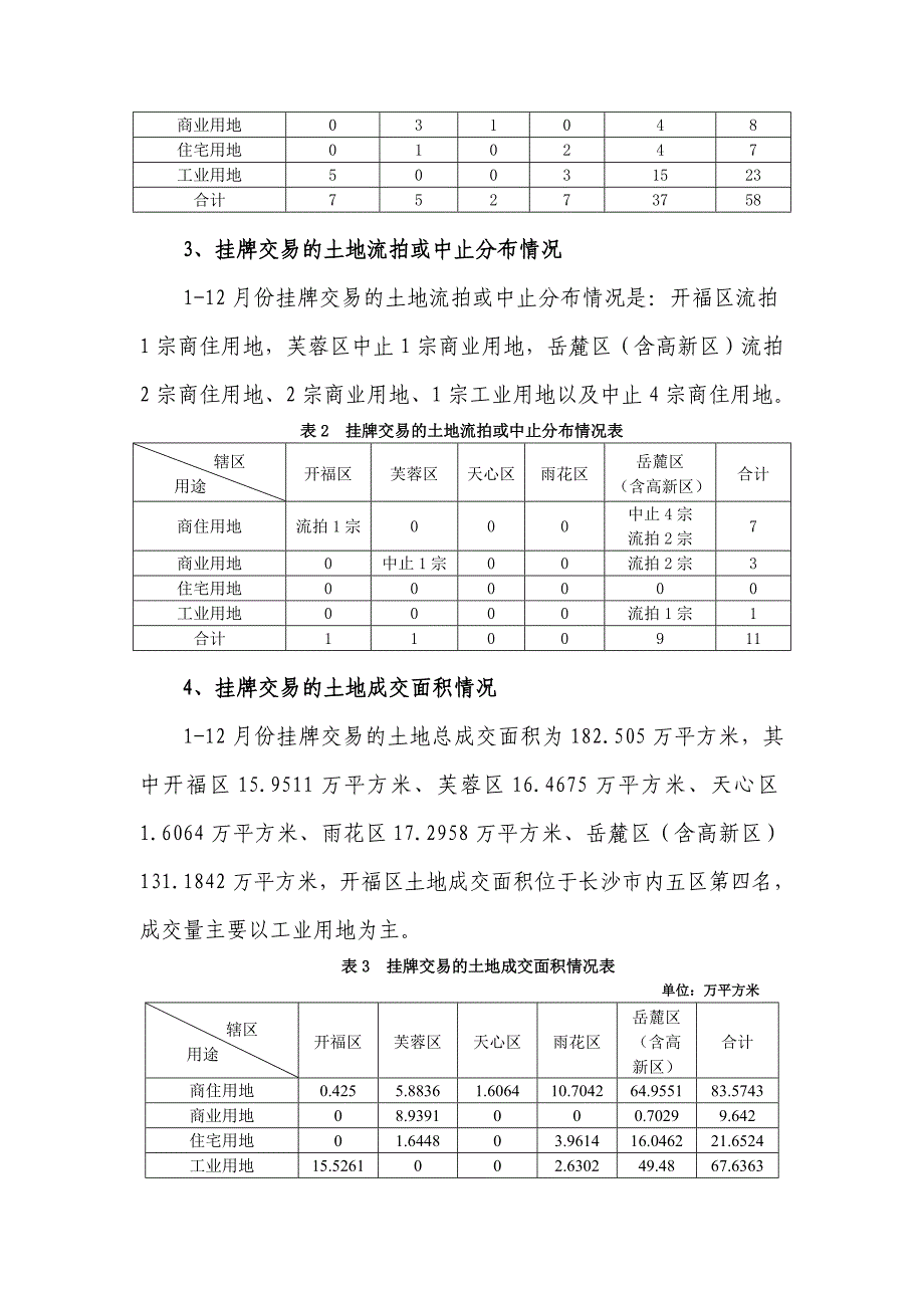 湖南省长沙市土地市场交易情况统计与分析报告_第2页