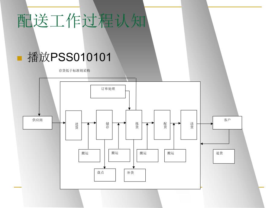 配送作业管理——配送作业认知_第4页