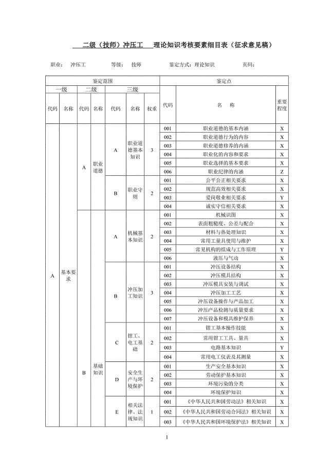 职业技能大赛：二级-冲压工 理论知识考核要素细目表（征求意见稿）.docx