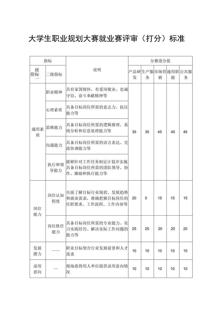 大学生职业规划大赛就业赛评审（打分）标准_第1页