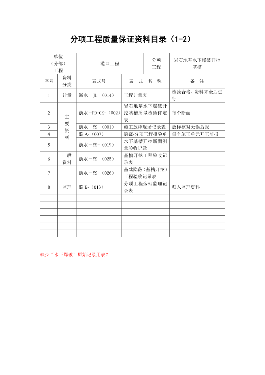 分项工程质量保证资料目录—港口.docx_第2页