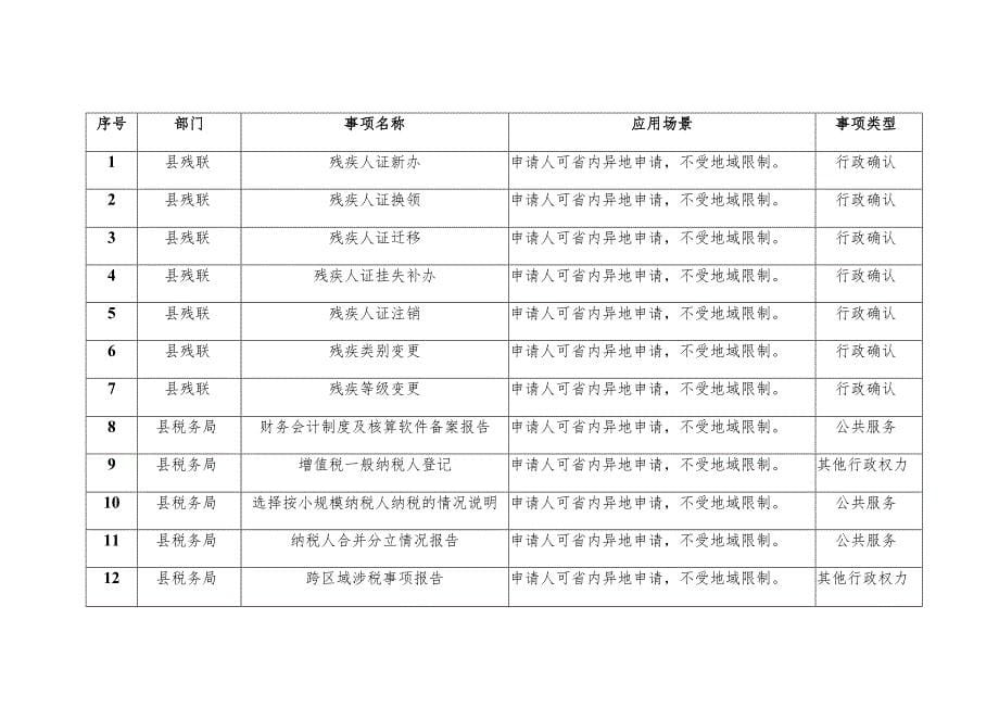 白玉县乡两级“一证通办”事项清单第一批白玉县“一照通办”事项清单第一批_第5页