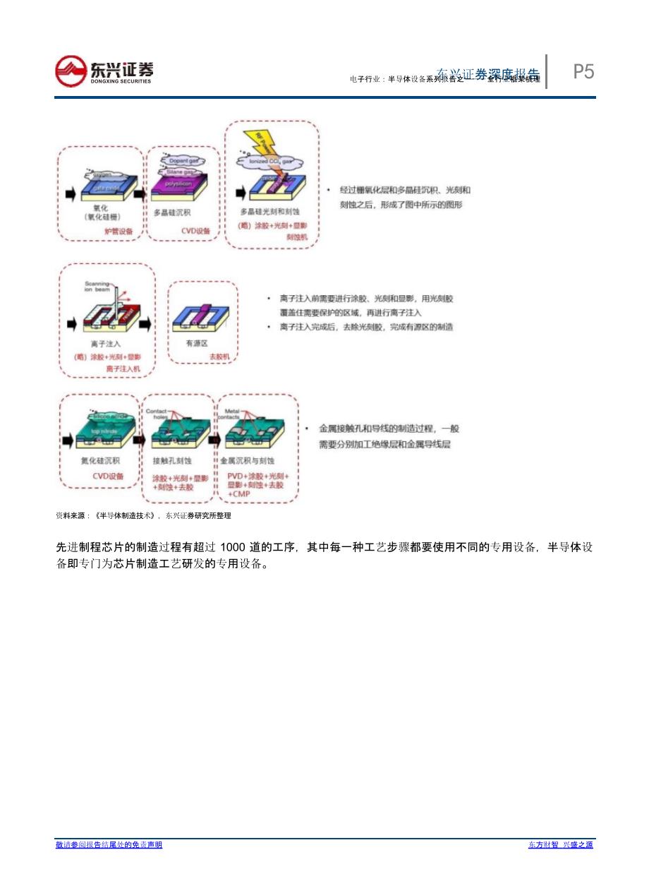 半导体设备报告：光刻设备、刻蚀设备、薄膜沉积、清洗设备、CMP 化学机械平坦化设备、离子注入设备、热处理设备、过程量测设备、封装设备、测试设备_第4页