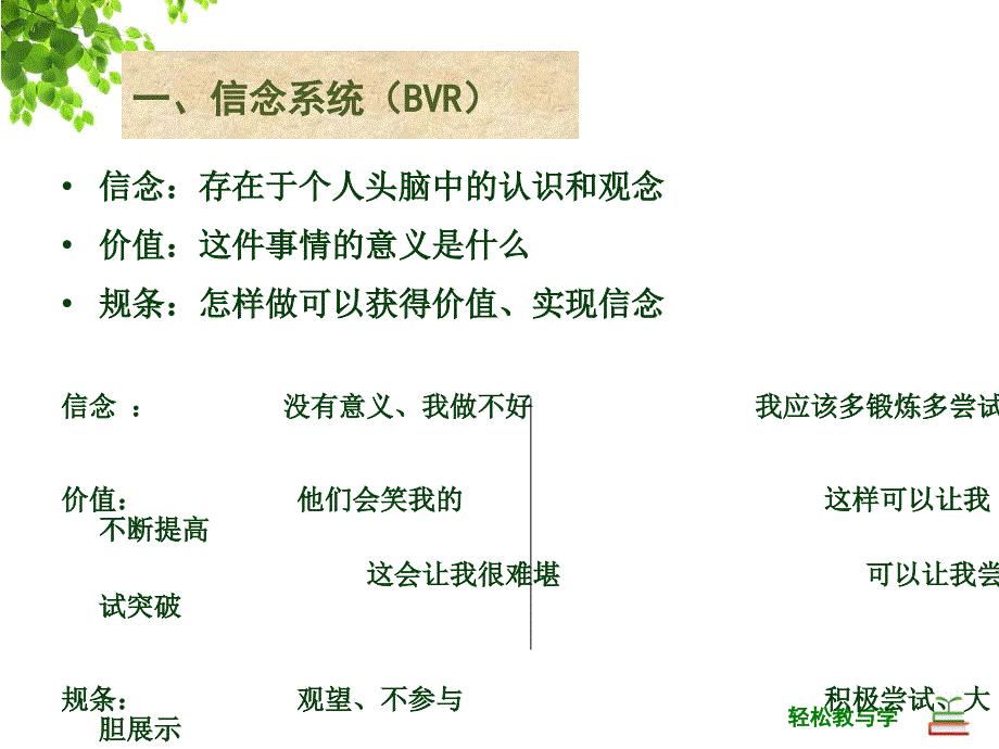 理解层次(目标和信念系统)、情绪管理课件_第2页