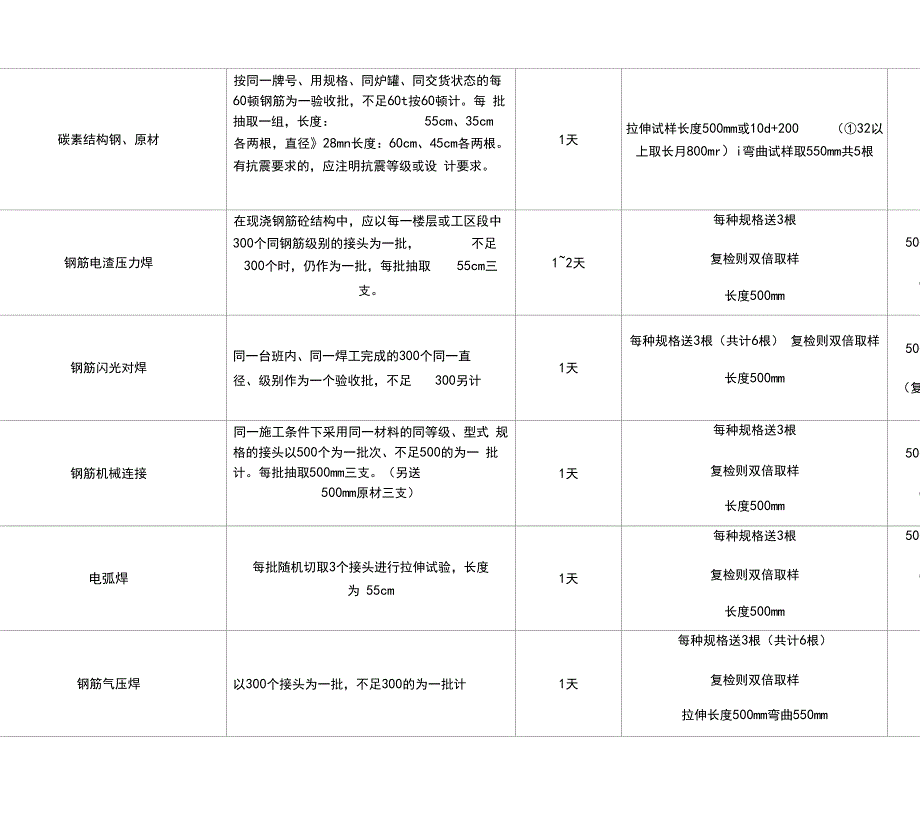 建筑工程材料见证取样检测送样指引最新_第3页