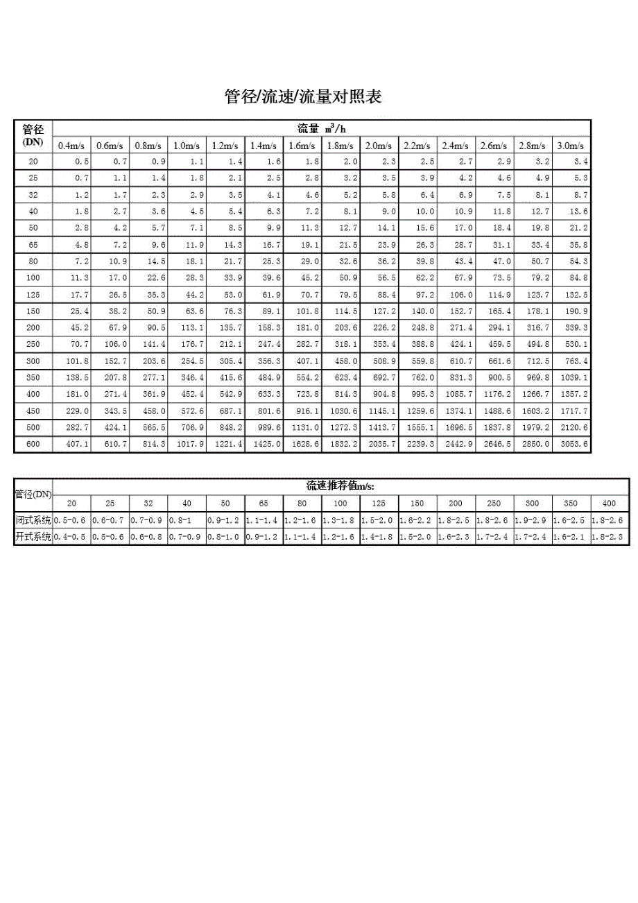 自来水管道流量一览表.docx_第3页