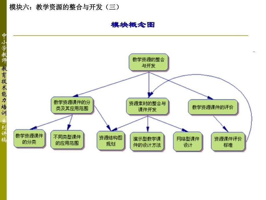 模块6教学资源的整合与开发三_第5页