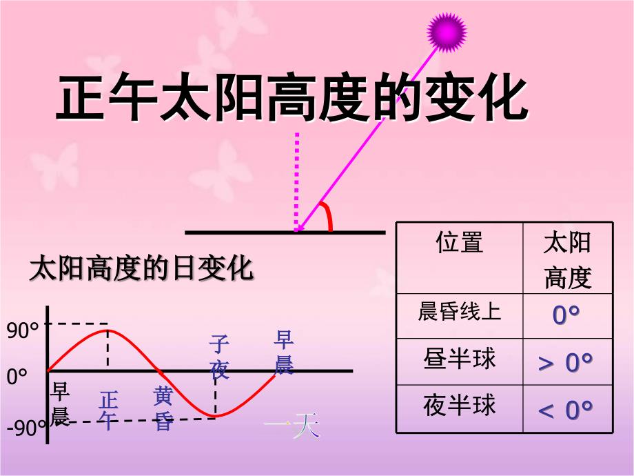 高三复习人教版地理必修一地球公转的地理意义24张PPT_第2页