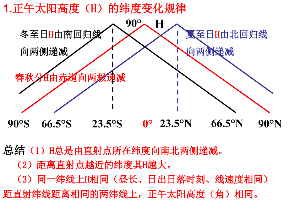 高三复习人教版地理必修一地球公转的地理意义24张PPT_第4页