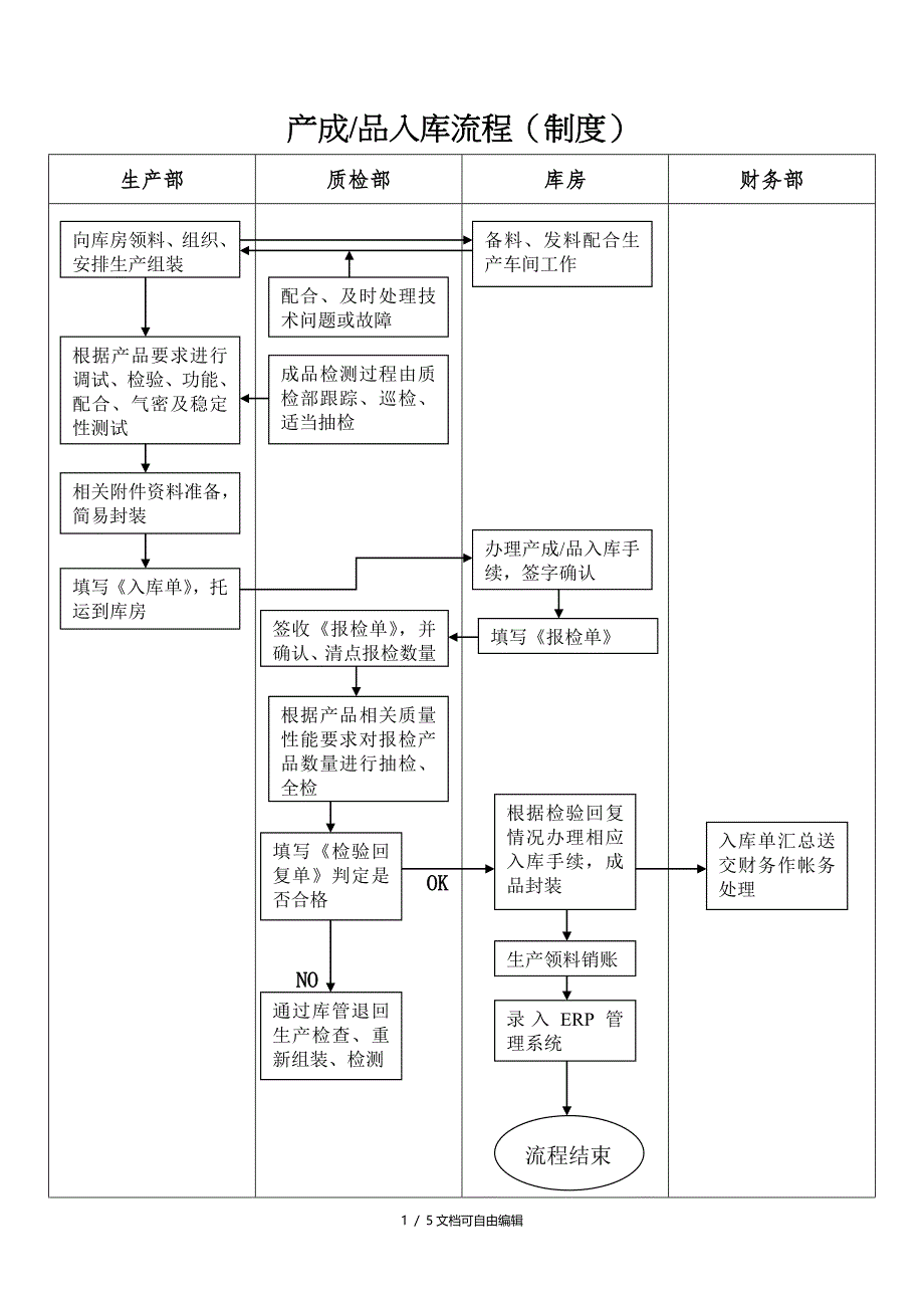 产品出入库流程图_第1页