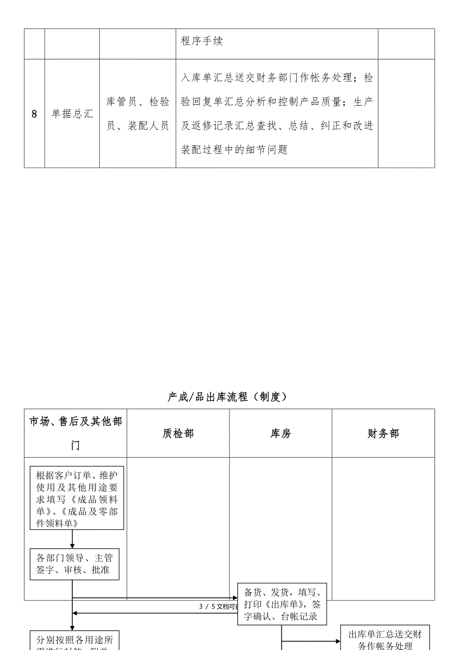 产品出入库流程图_第3页