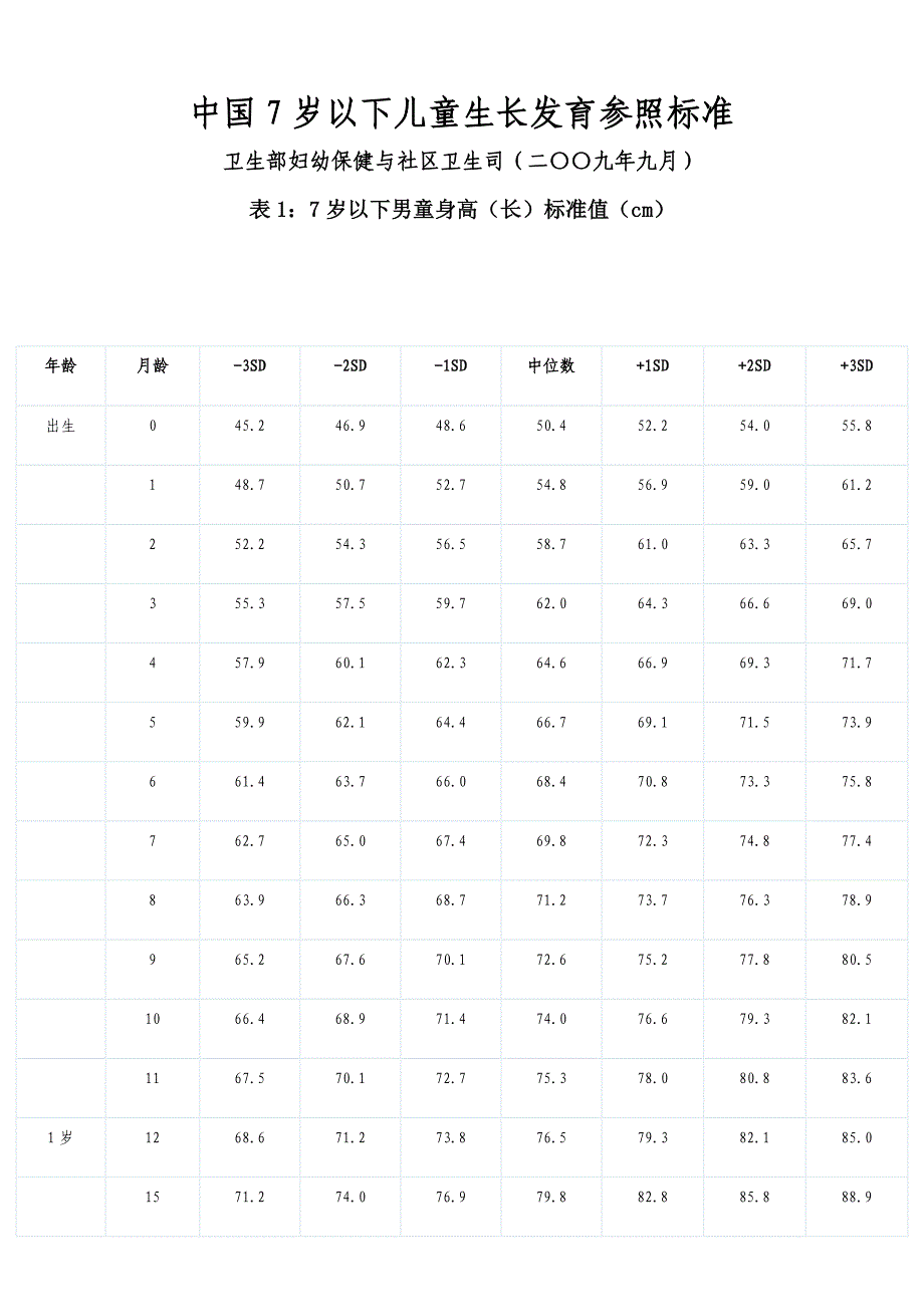 中国儿童身高体重标准表_第1页