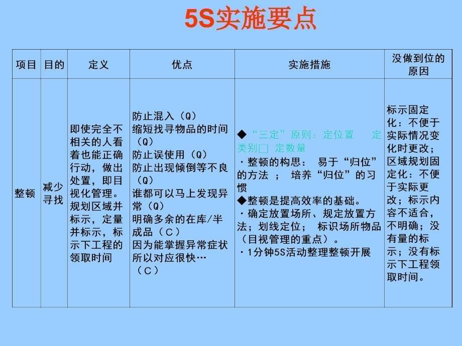 企业5S实践基础知识_第5页