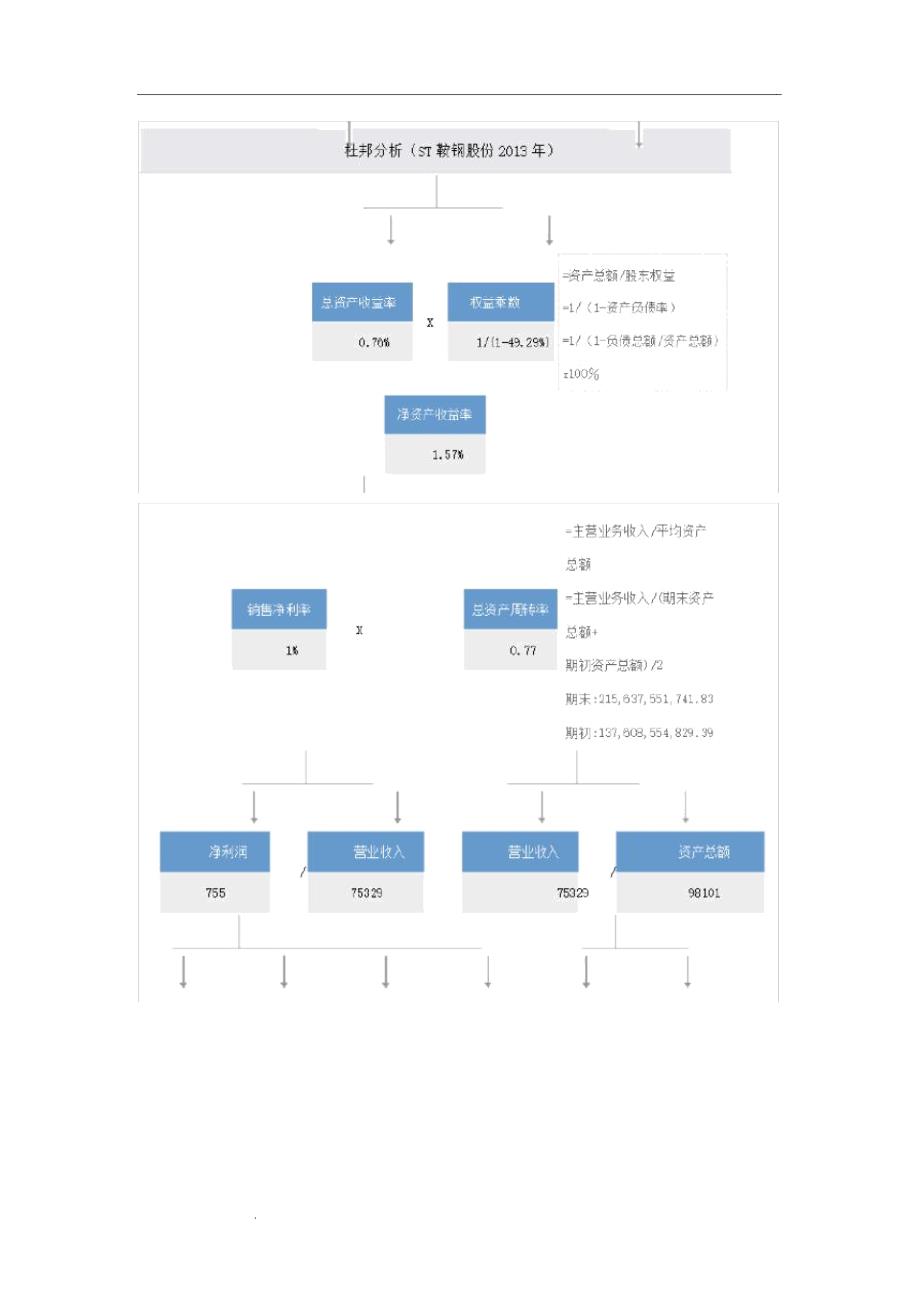 鞍钢股份财务报表分析—综合分析_第2页