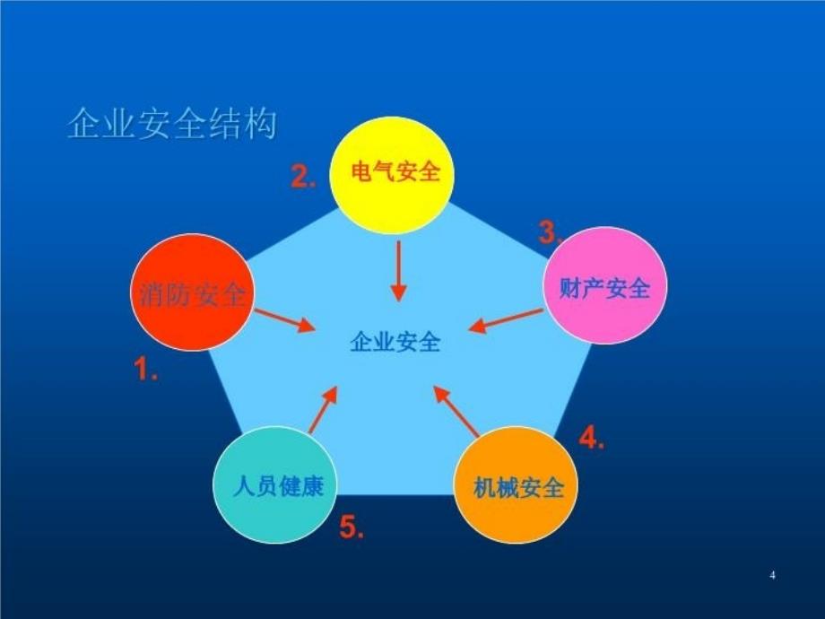 最新安全教育知识培训PPT课件_第4页