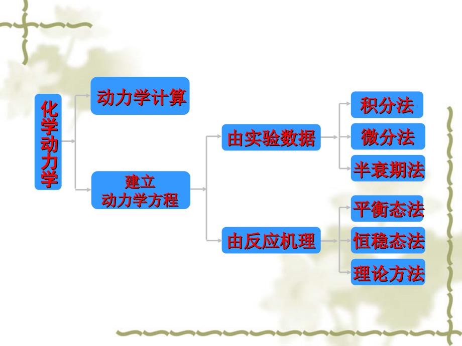 物理化学教学课件：第7章 化学动力学6_第2页