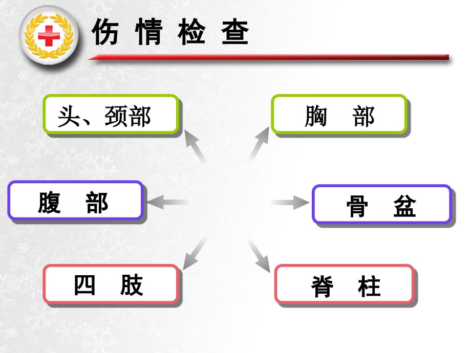 应急救护培训创伤救护PPT课件_第3页