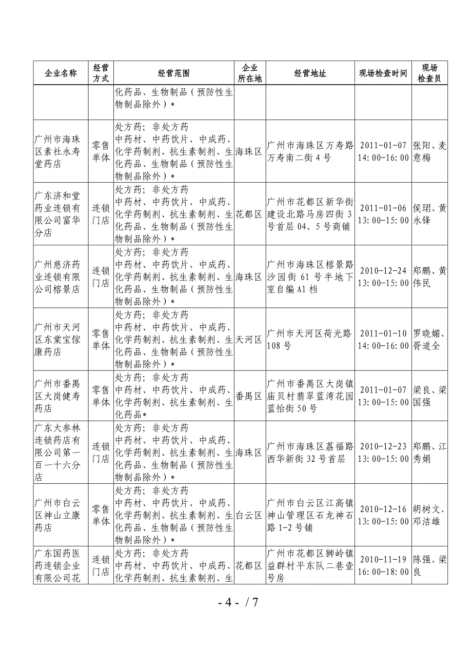 广州市食品药品监督管理局_第4页