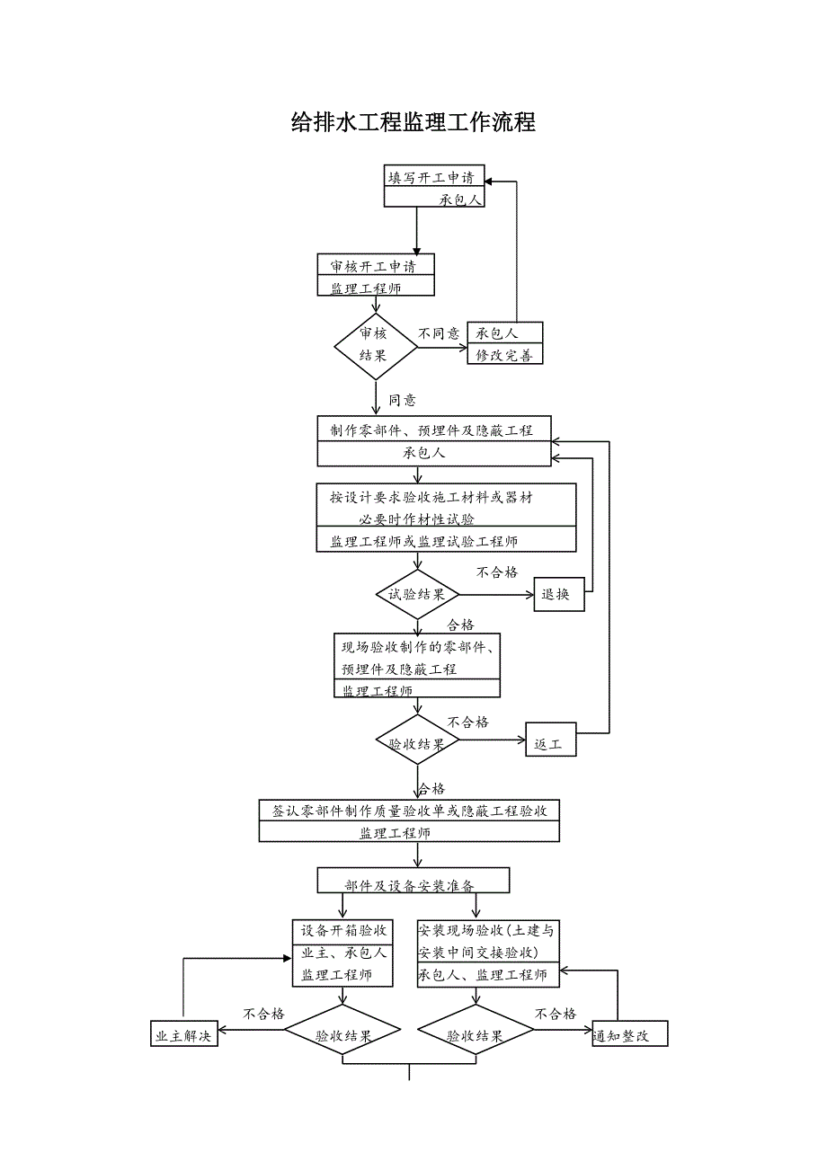 青年公社二期给排水工程监理实施细则（Word版）.doc_第3页