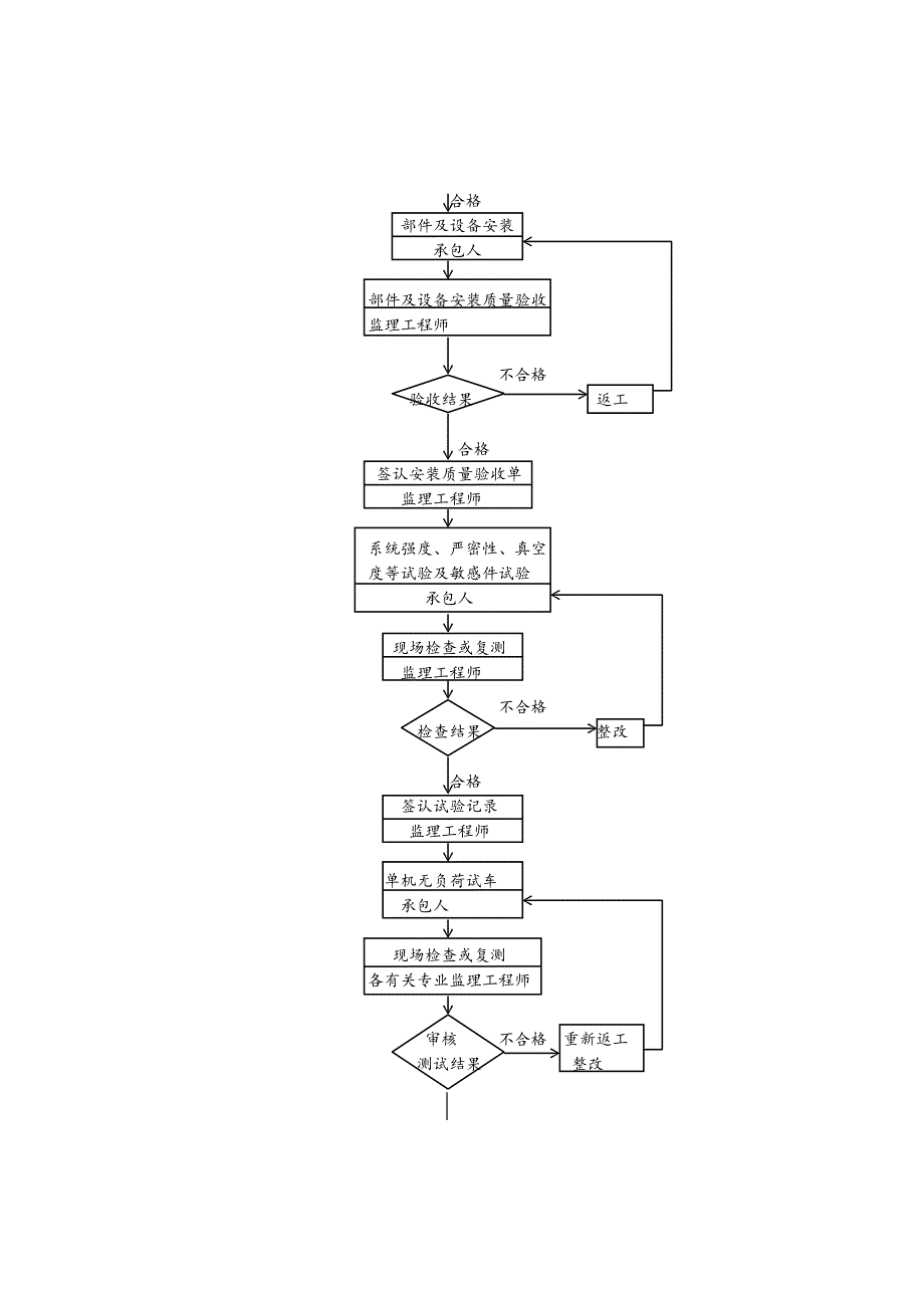 青年公社二期给排水工程监理实施细则（Word版）.doc_第4页