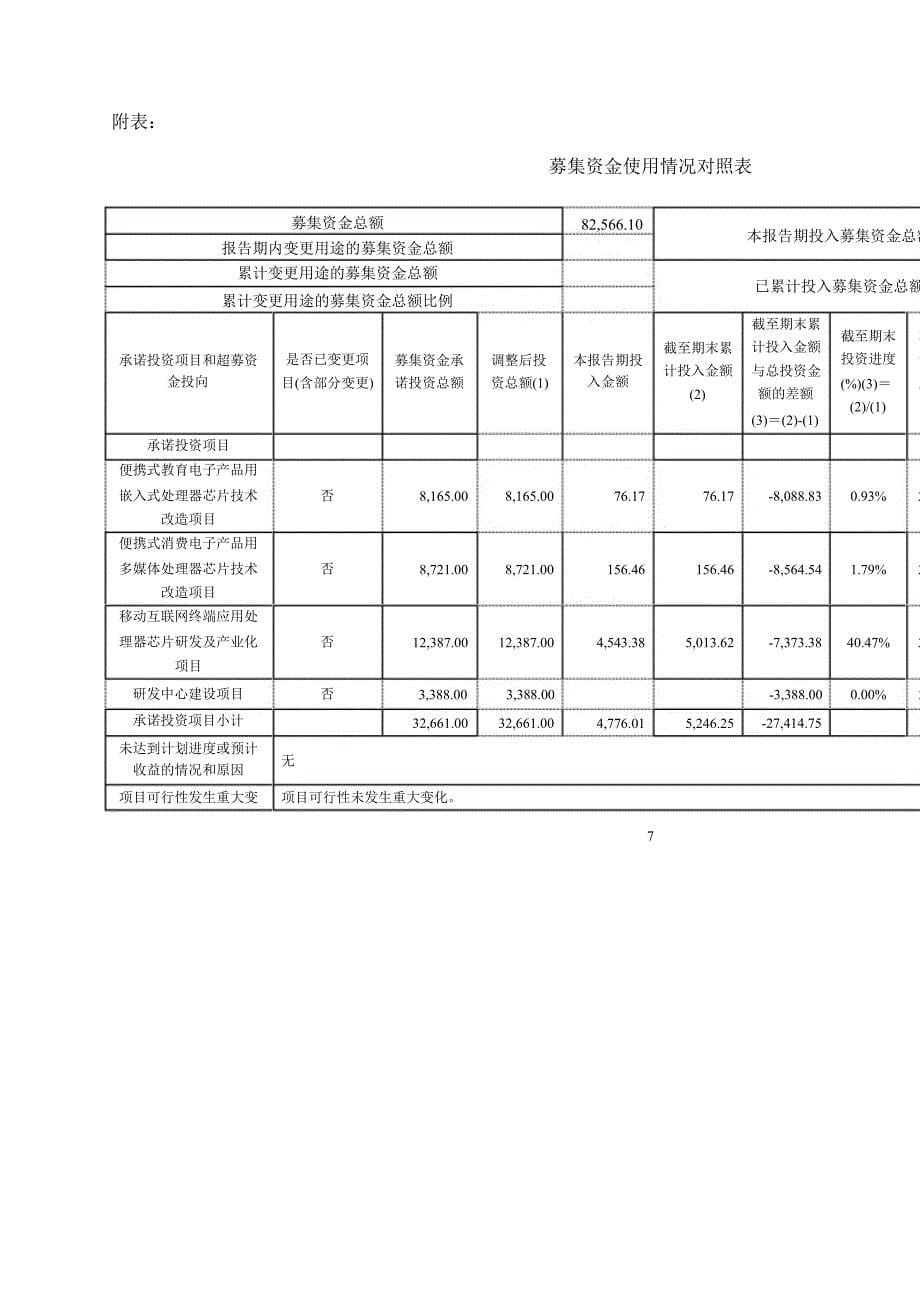 北京君正：募集资金存放与使用情况专项报告_第5页