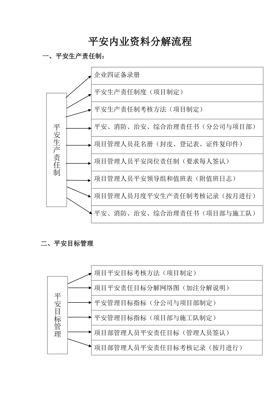 安全内业资料分解流程(组合)_第1页