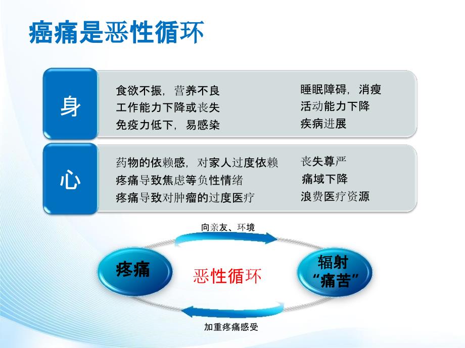 三阶梯止痛原则的现代观点弱化二阶梯治疗_第3页