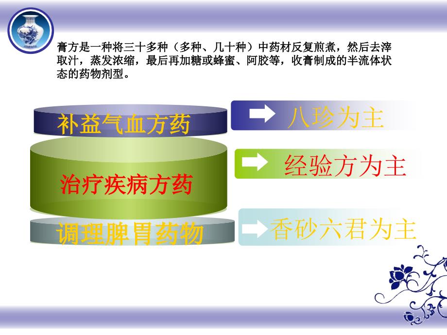 膏方在妇科疾病中的应用_第4页