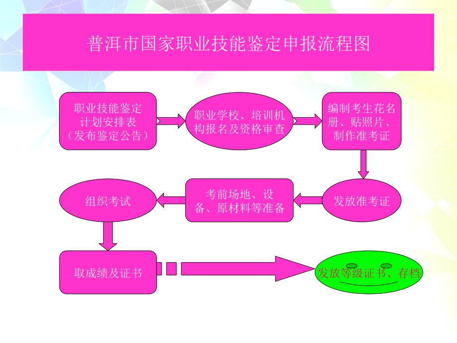 普洱市人力资源和社会保障局职业技能鉴定中心办事指南_第4页