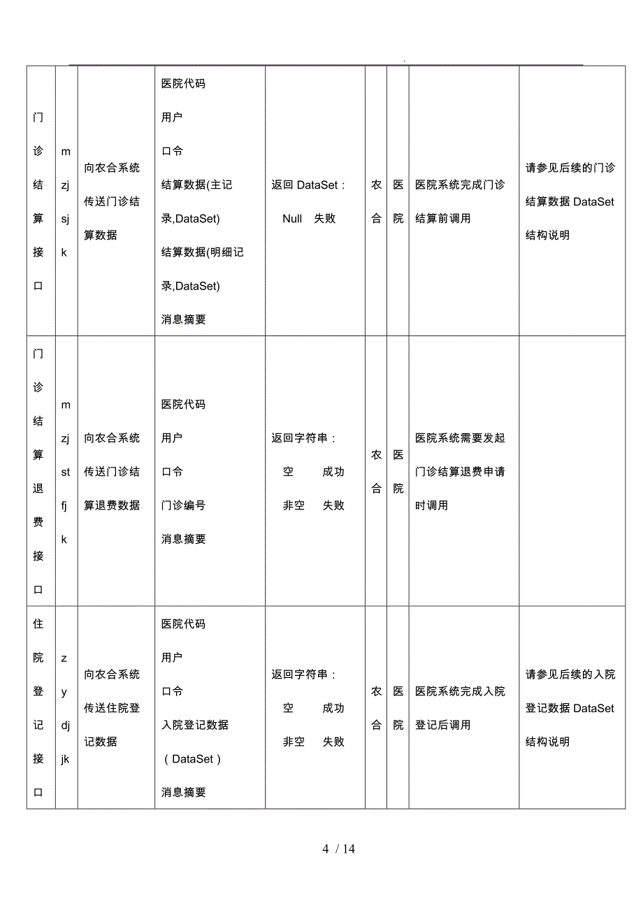 新农合管理信息系统与医院HIS系统对接接口技术方案_第4页