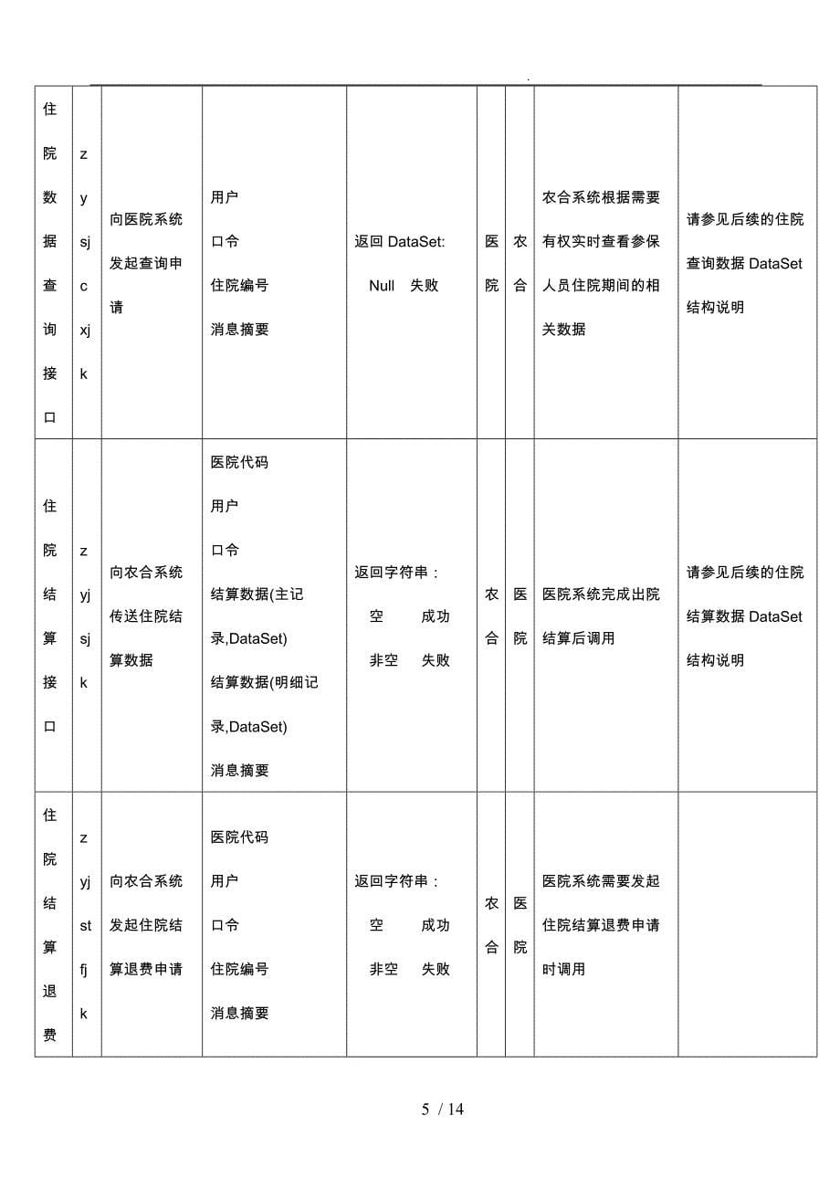 新农合管理信息系统与医院HIS系统对接接口技术方案_第5页