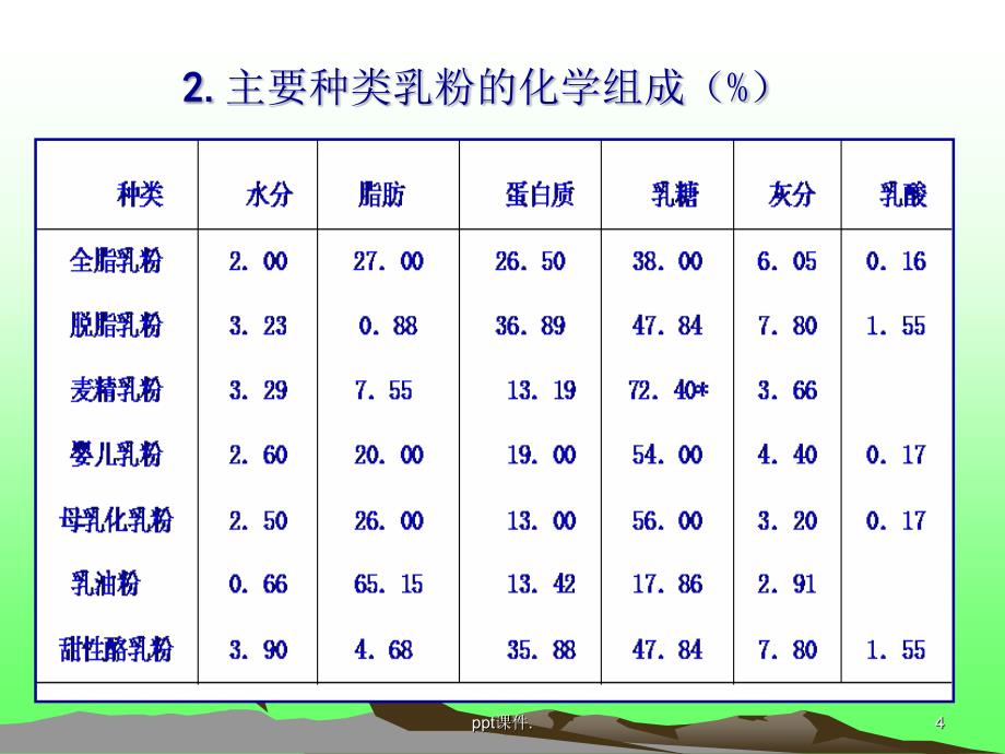 乳粉的生产工艺ppt课件_第4页