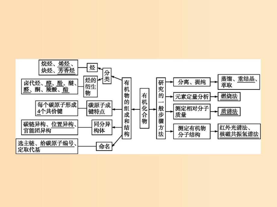 2019-2020学年高中化学 第一章 认识有机化合物本章整合课件 新人教版选修5.ppt_第2页