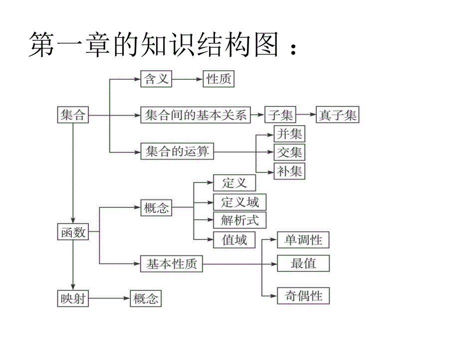 第一章集合与函数概念复习_第2页