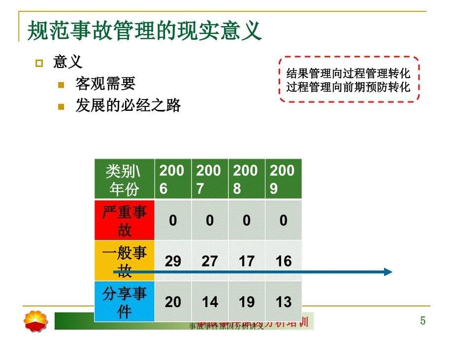 事故事件原因分析讲义课件_第5页