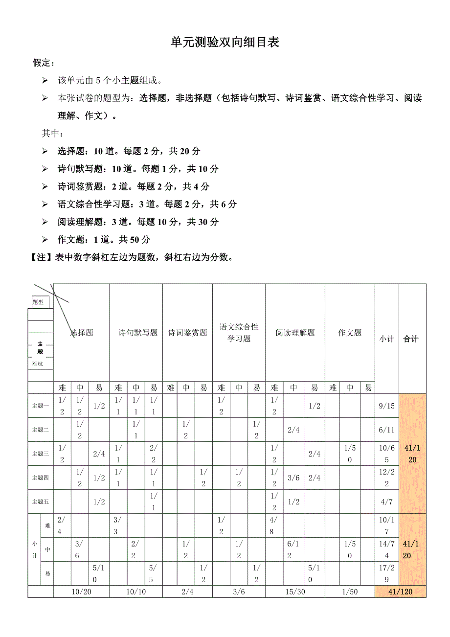 （李平）单元测验双向细目_第1页