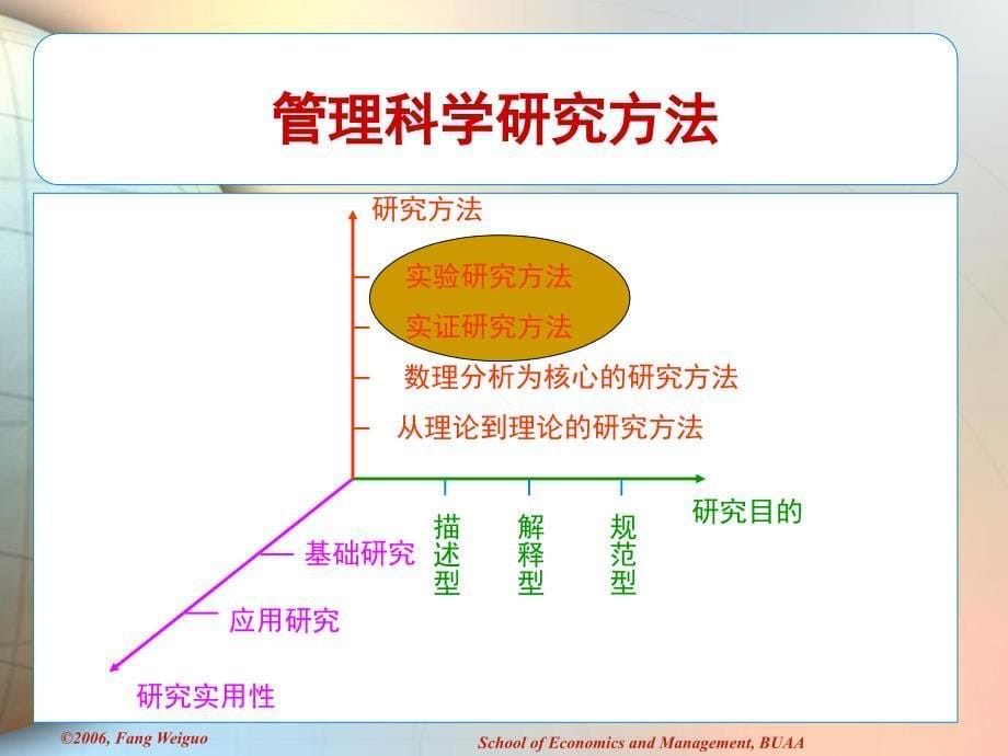 第3部分研究方法与论文选题及评判Part1管理科学研究方法_第5页