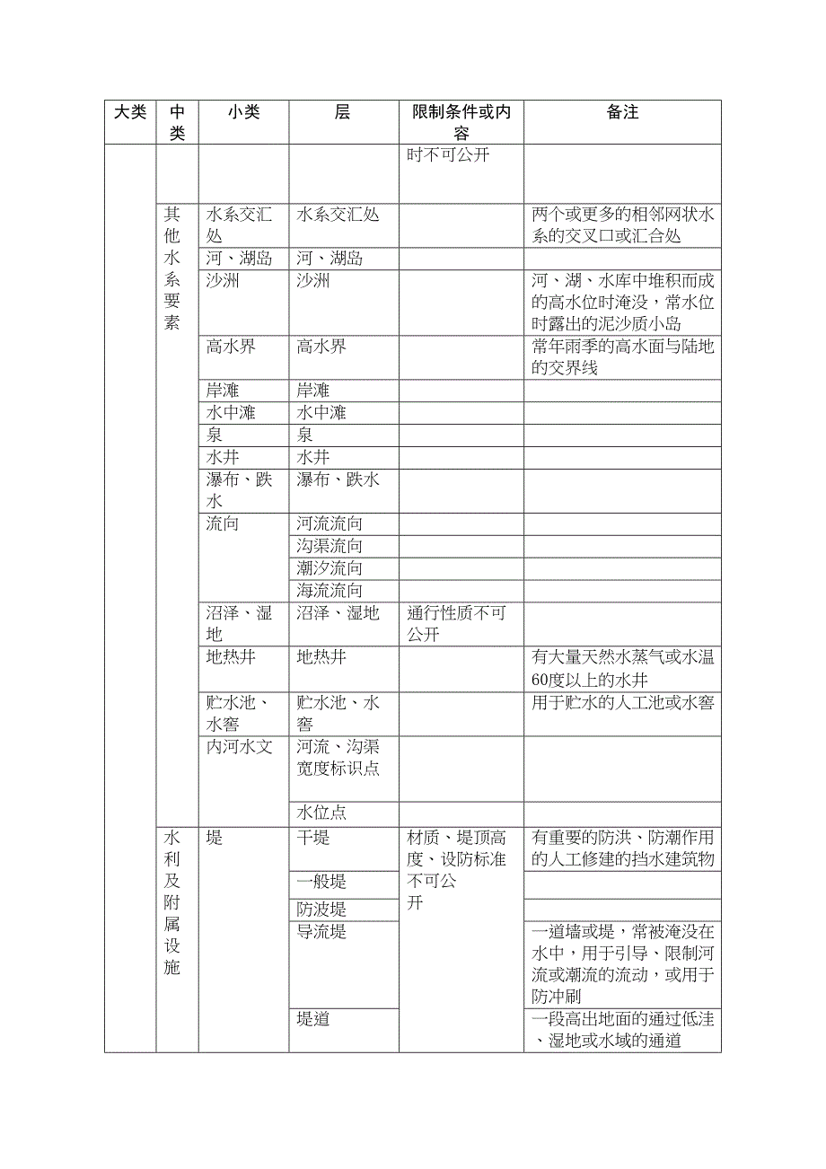 基础地理信息公开表示内容的规定试行(DOC 30页)_第4页