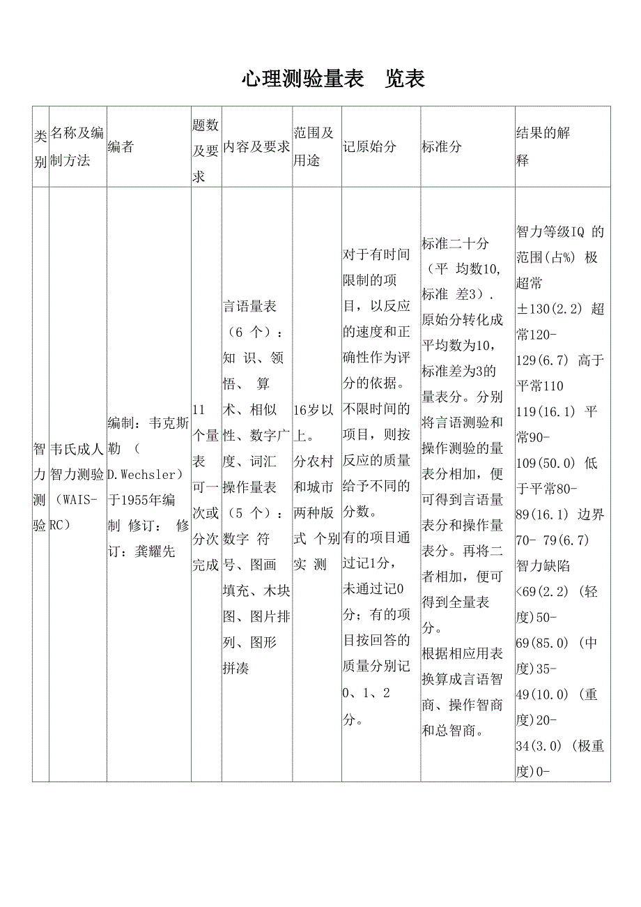心理测验量表一览表_第1页
