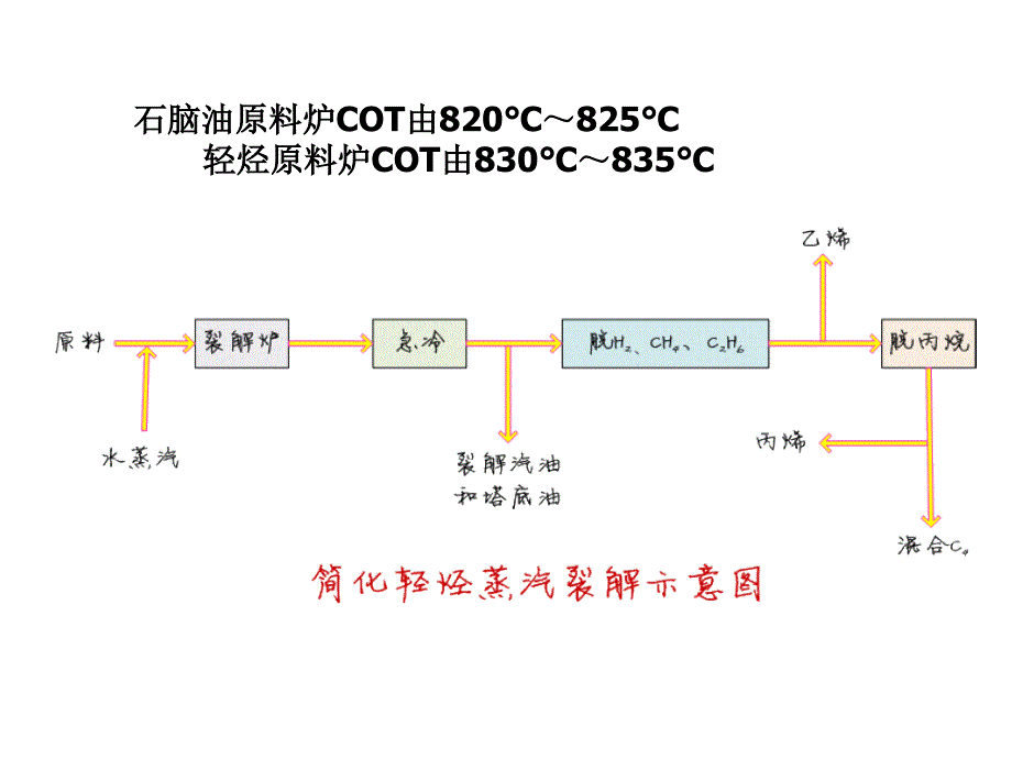 第2章烃类热裂解_第3页