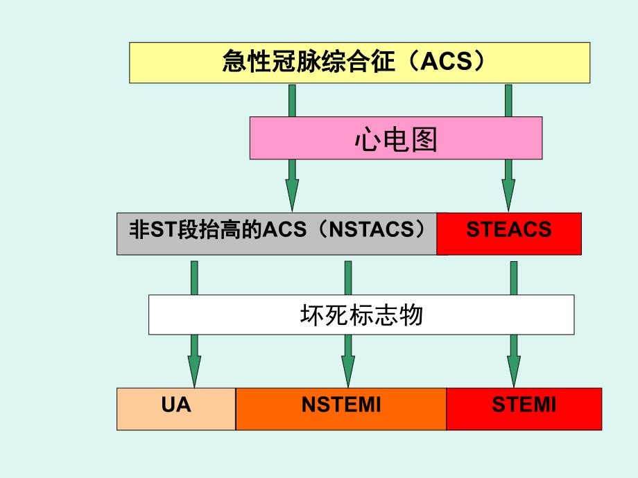 急性心肌梗死的急诊识别 ppt课件_第2页