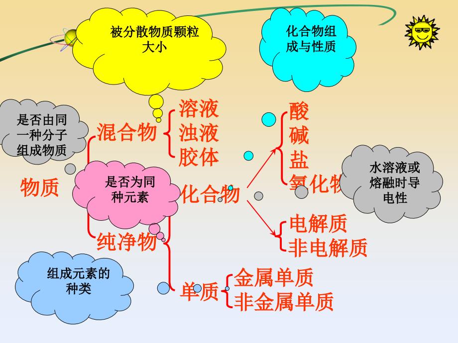 高一化学必修一电解质_第2页