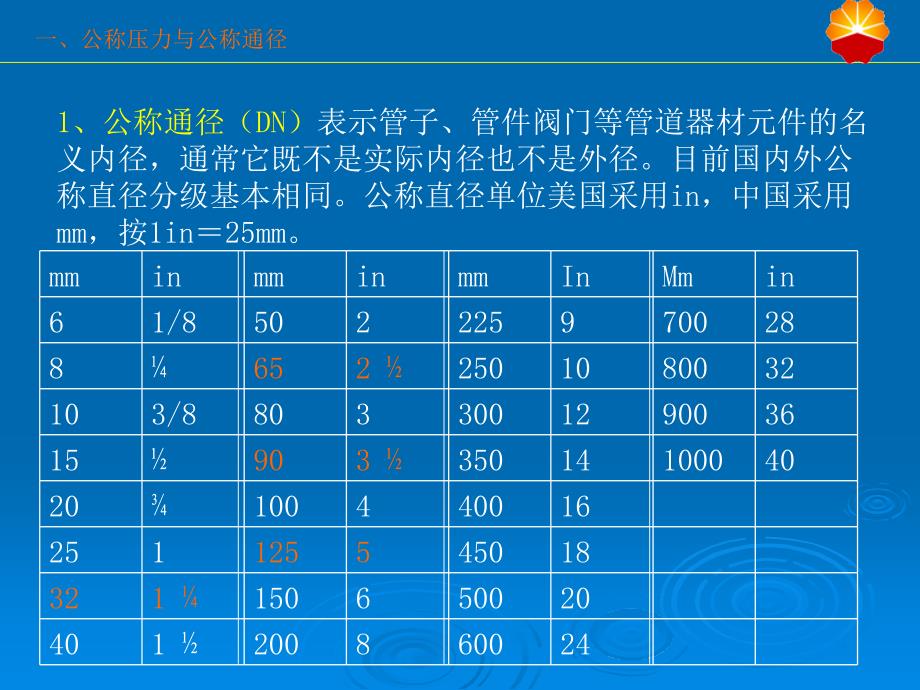 常用管件型号标注方法_第4页