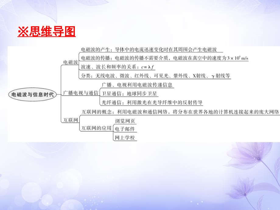 2019年中考物理总复习课件：第19章 电磁波与信息时代_第2页