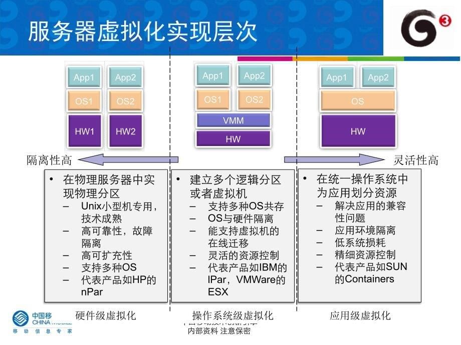 UNIX服务器虚拟化技术分析报告_第5页