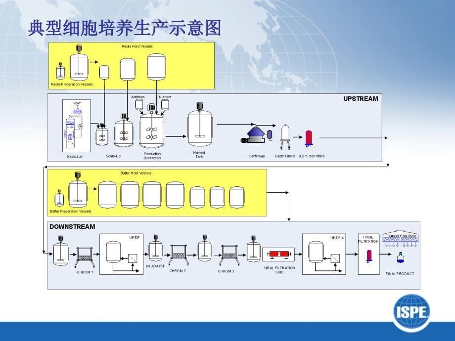 一次性使用设备的应用及其对生物制药工厂设计的影响Andy_第5页