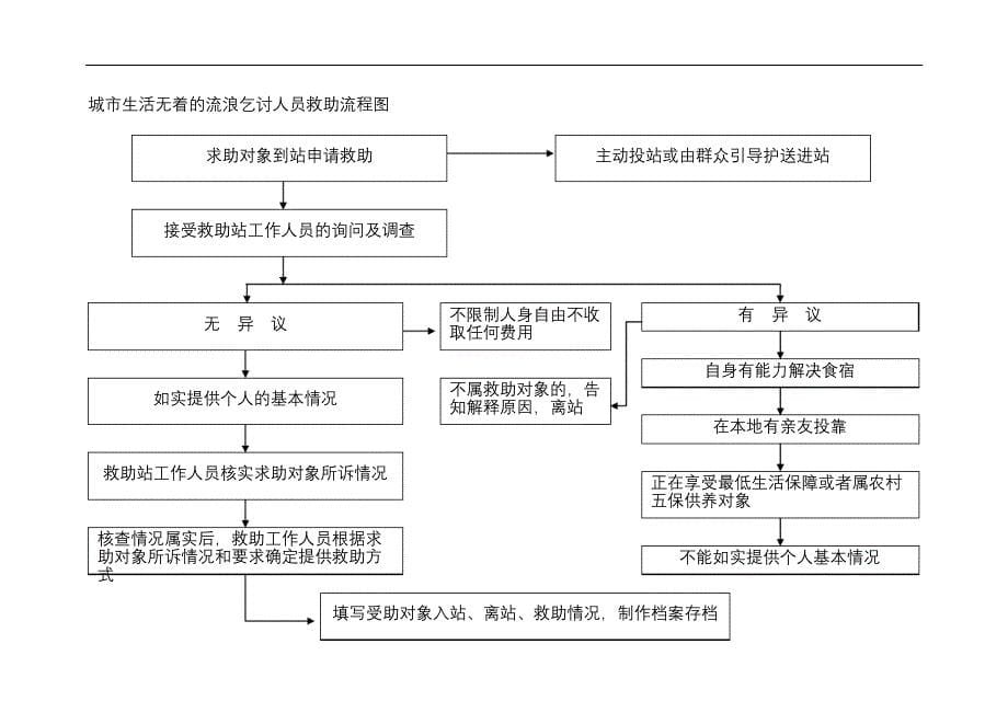 救助管理站制度31702_第5页