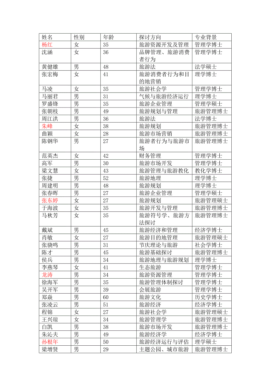 旅游学刊作者统计_第1页