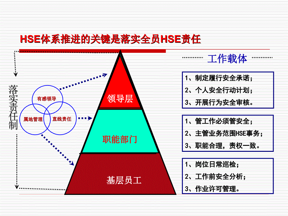 有感、直线、属地讲座课件_第3页